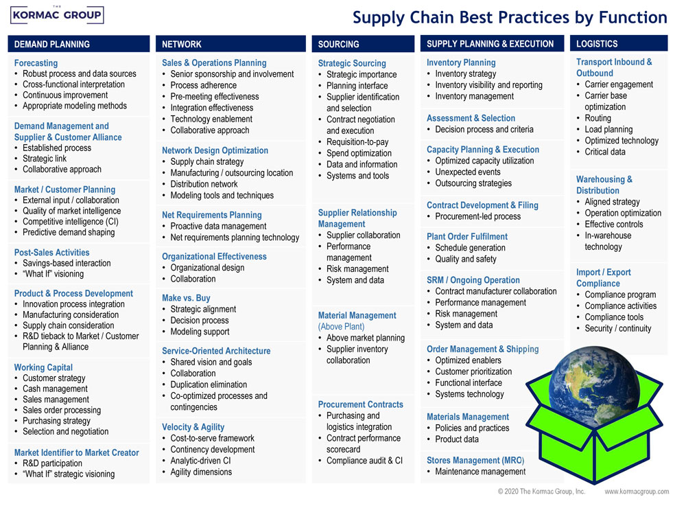 Large table containing Supply Chain Best Practices by Function. To view contents, download the PDF (https://kormacdev.carpenoctemwebsites.com/wp-content/uploads/2021/07/supply-chain-best-practices.pdf)