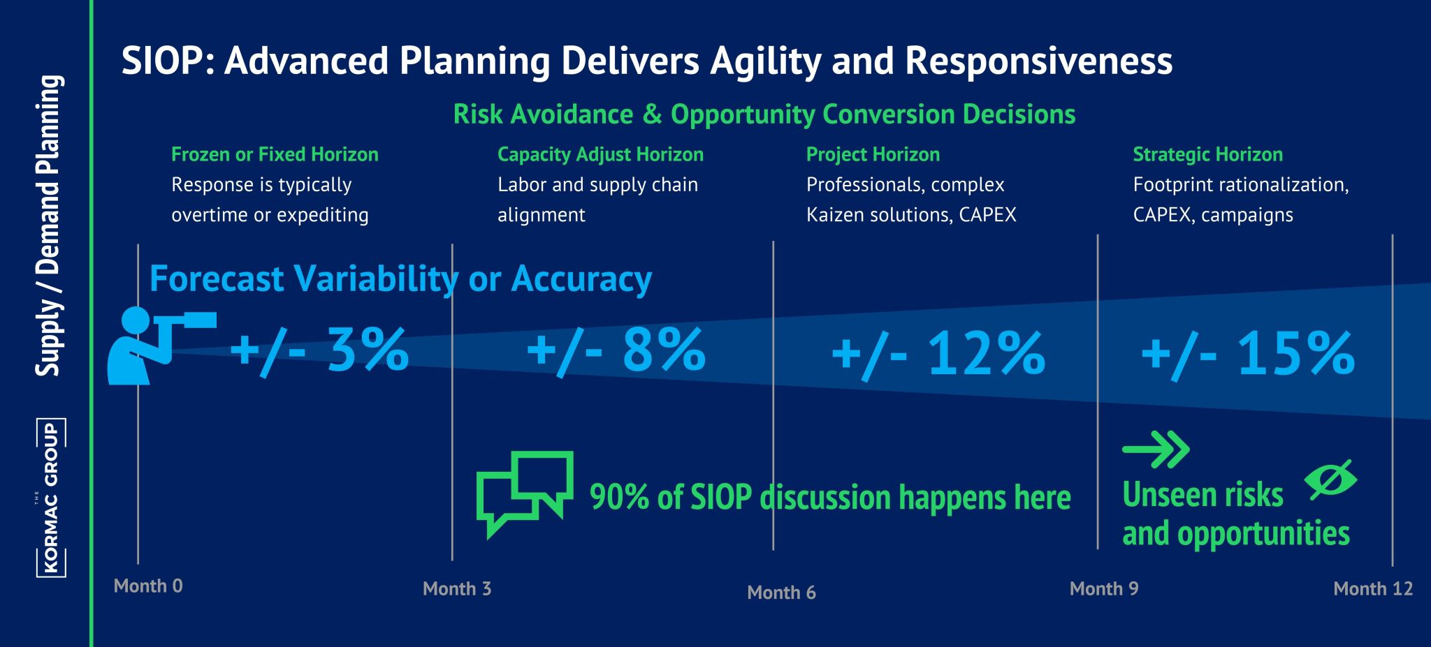 Supply/Demand Planning SIOP: Advanced Planning Delivers Agility and Responsiveness Risk Avoidance & Opportunity Conversion Decisions Months 0-3: Frozen or Fixed Horizon; Response is typically overtime or expecting. Variability +/- 3% Months 3-6: Capacity Adjust Horizon; Labor and supply chain alignment. Variability +/- 8% Months 6-9: Project Horizon; Professionals, complex Kaizen solutions, CAPEX. Variability +/- 12% Months 9-12: Strategic Horizon; Footprint rationalization, CAPEX, campaigns. Variability +/- 15%